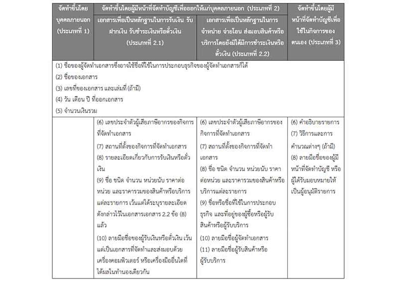 เอกสารที่ต้องใช้ประกอบการลงบัญชี